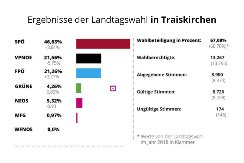 Grafik der Ergebnisse der Landtagswahl
