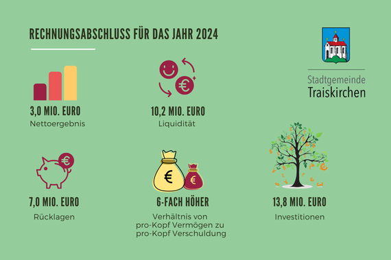 Grafik des Rechnungsabschluss 2024