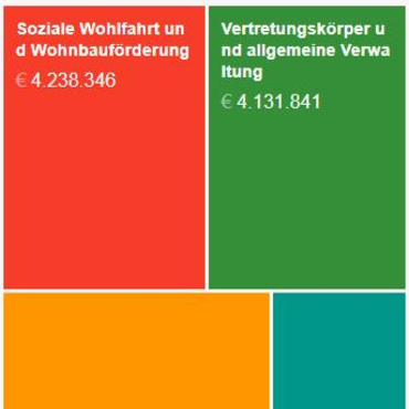 Link zu Finanzdaten Traiskirchen