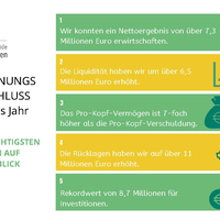 Rechnungsabschluss: Traiskirchen erwirtschaftet 7, 3 Mio. Euro Überschuss