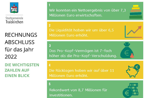Rechnungsabschluss der Stadt © Stadtgemeinde Traiskirchen