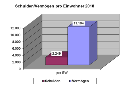 Diagramm: Schulden/Vermögen 2018 pro Einwohner