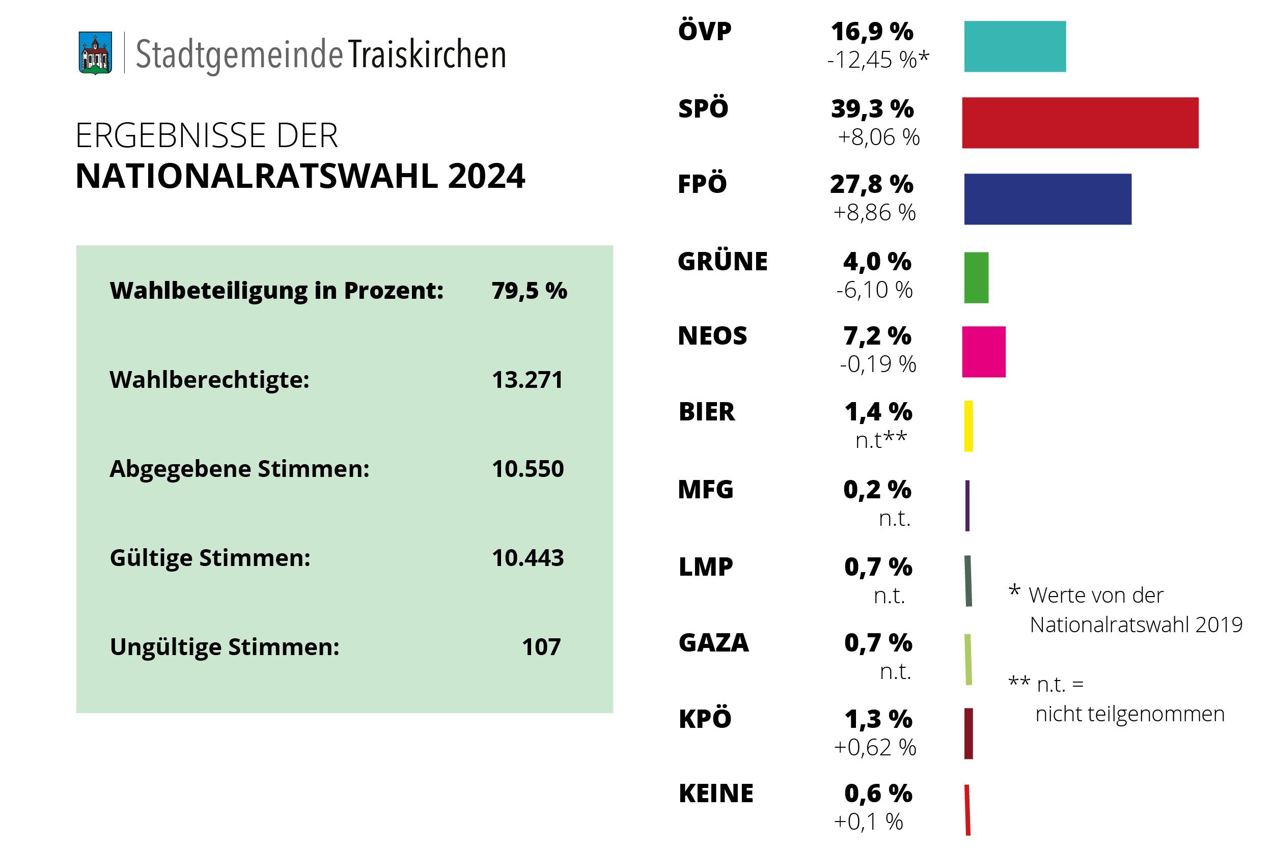 So hat Traiskirchen gewählt